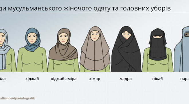 чадра, хіджаб і паранджа – різні головні убори