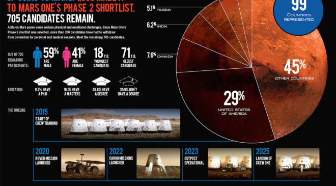 Проект Mars One: інфографіка