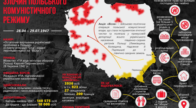 Операція «Вісла» в інфографіці УІНП
