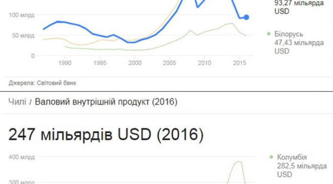 Динаміка ВВП України і Чилі